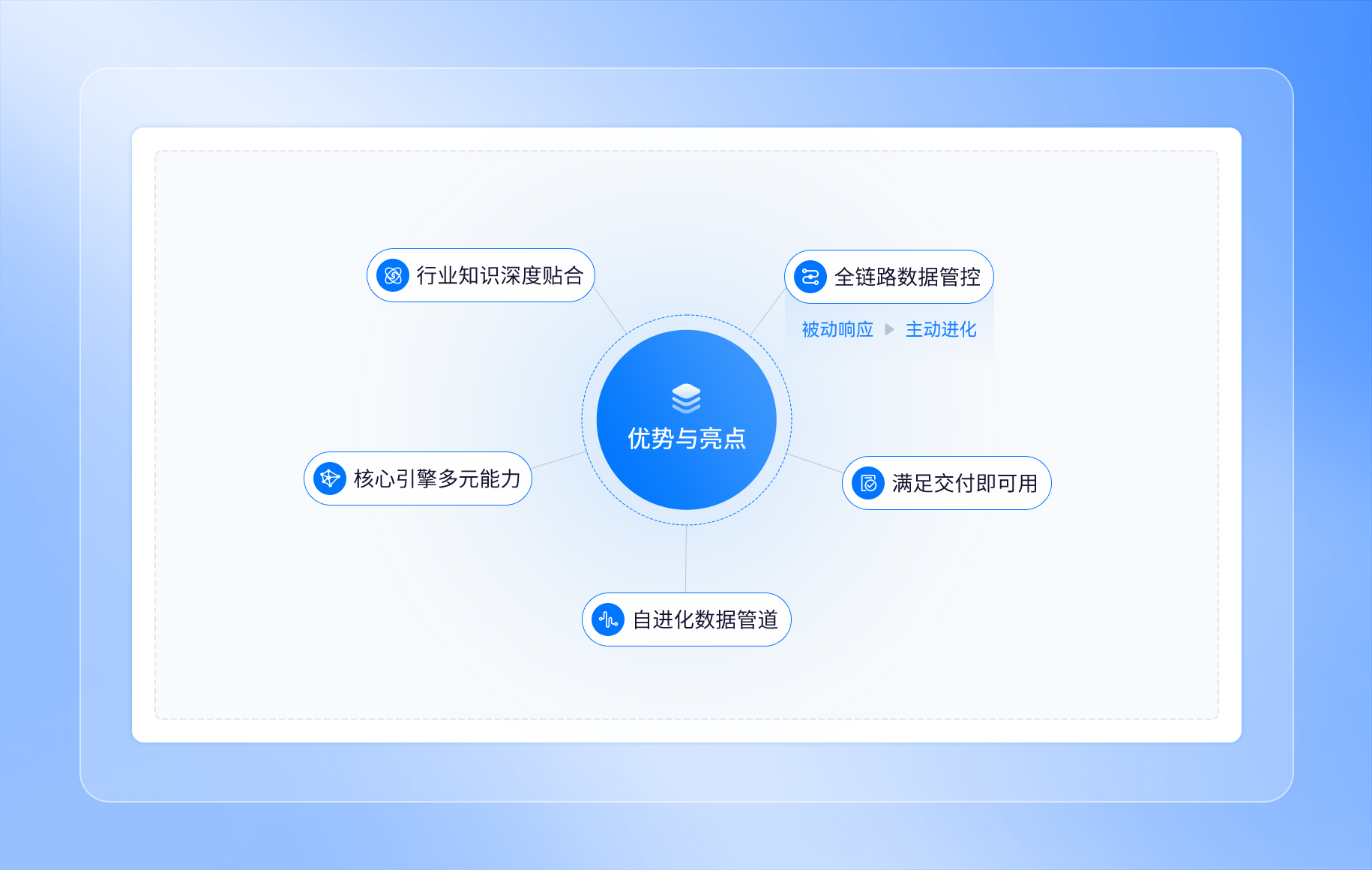 数据合成能力中台