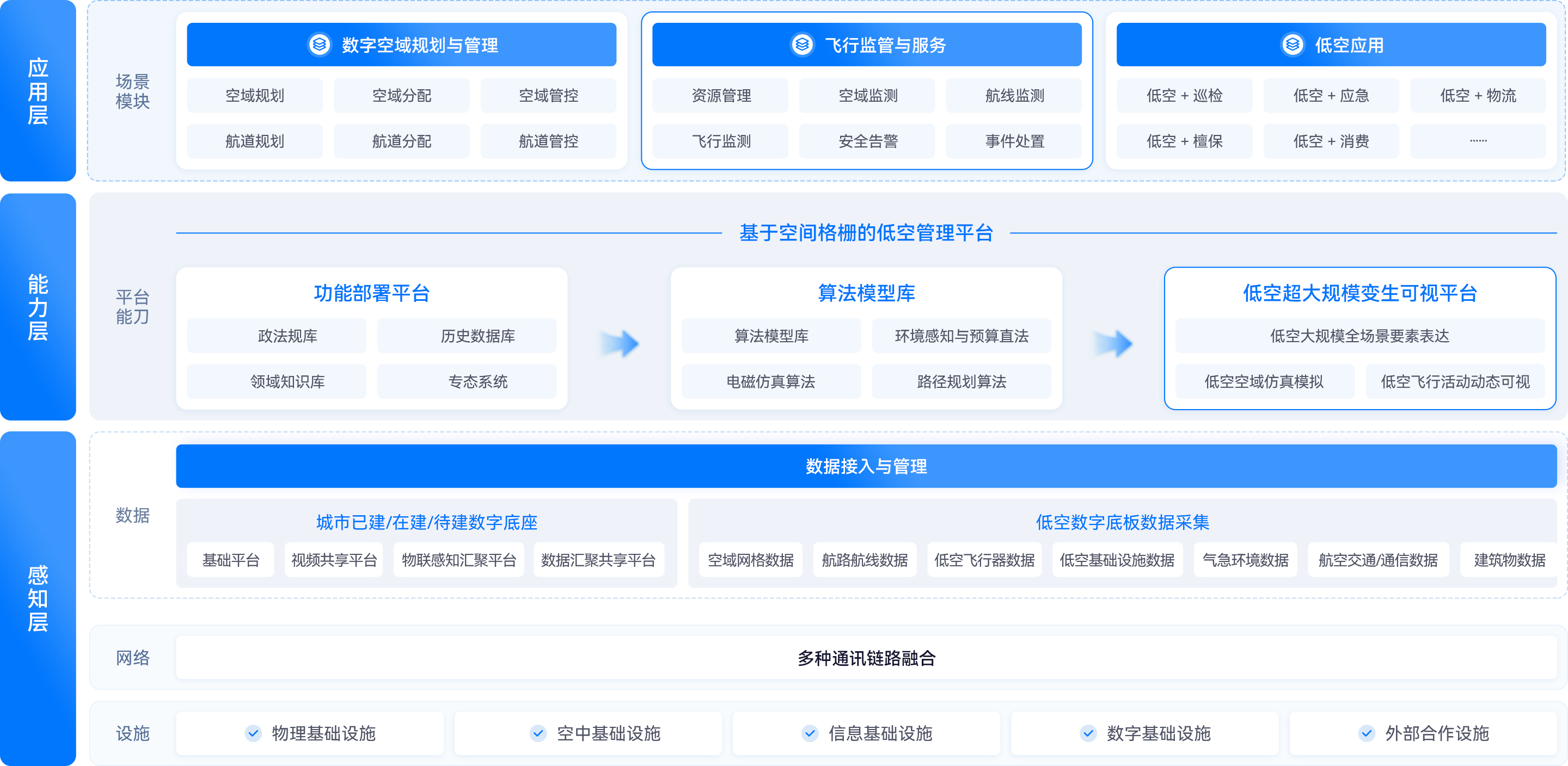 解决方案架构全景
