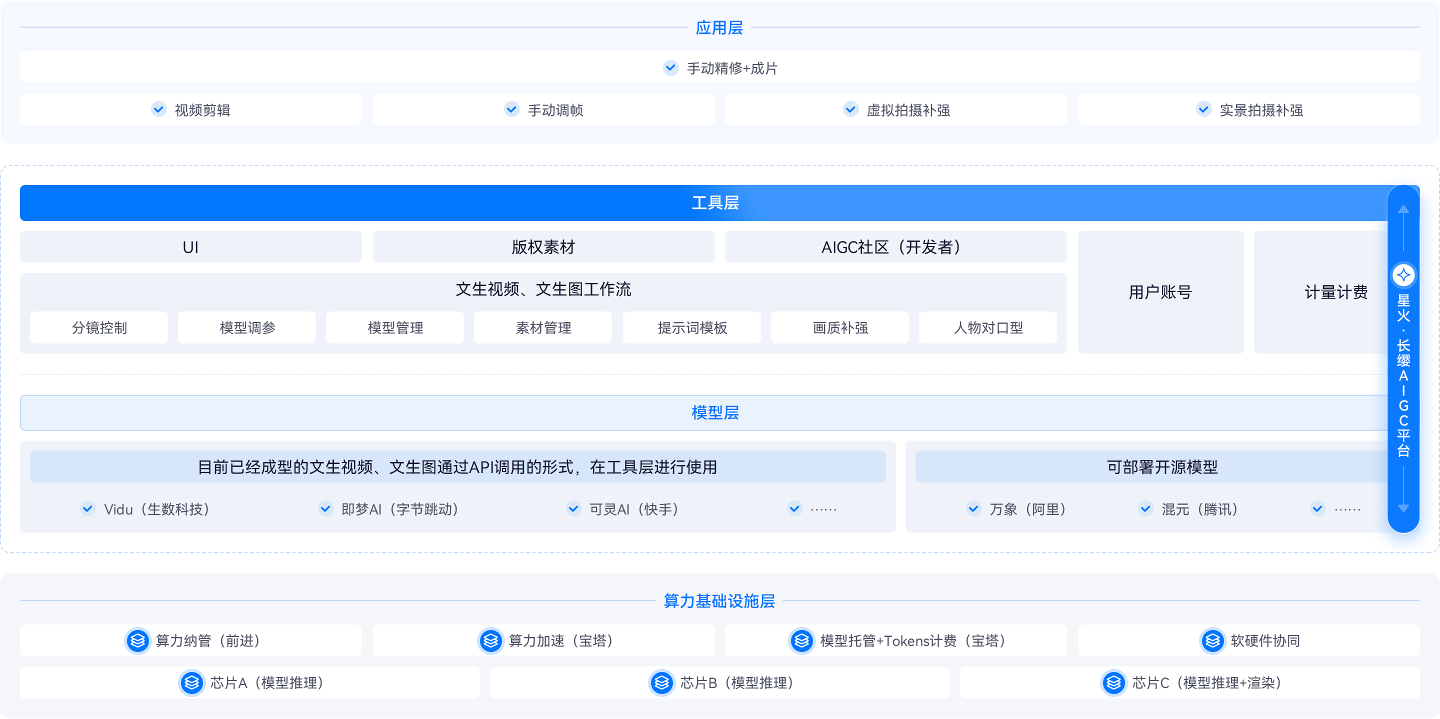 「星火·长缨」AIGC平台产品架构 