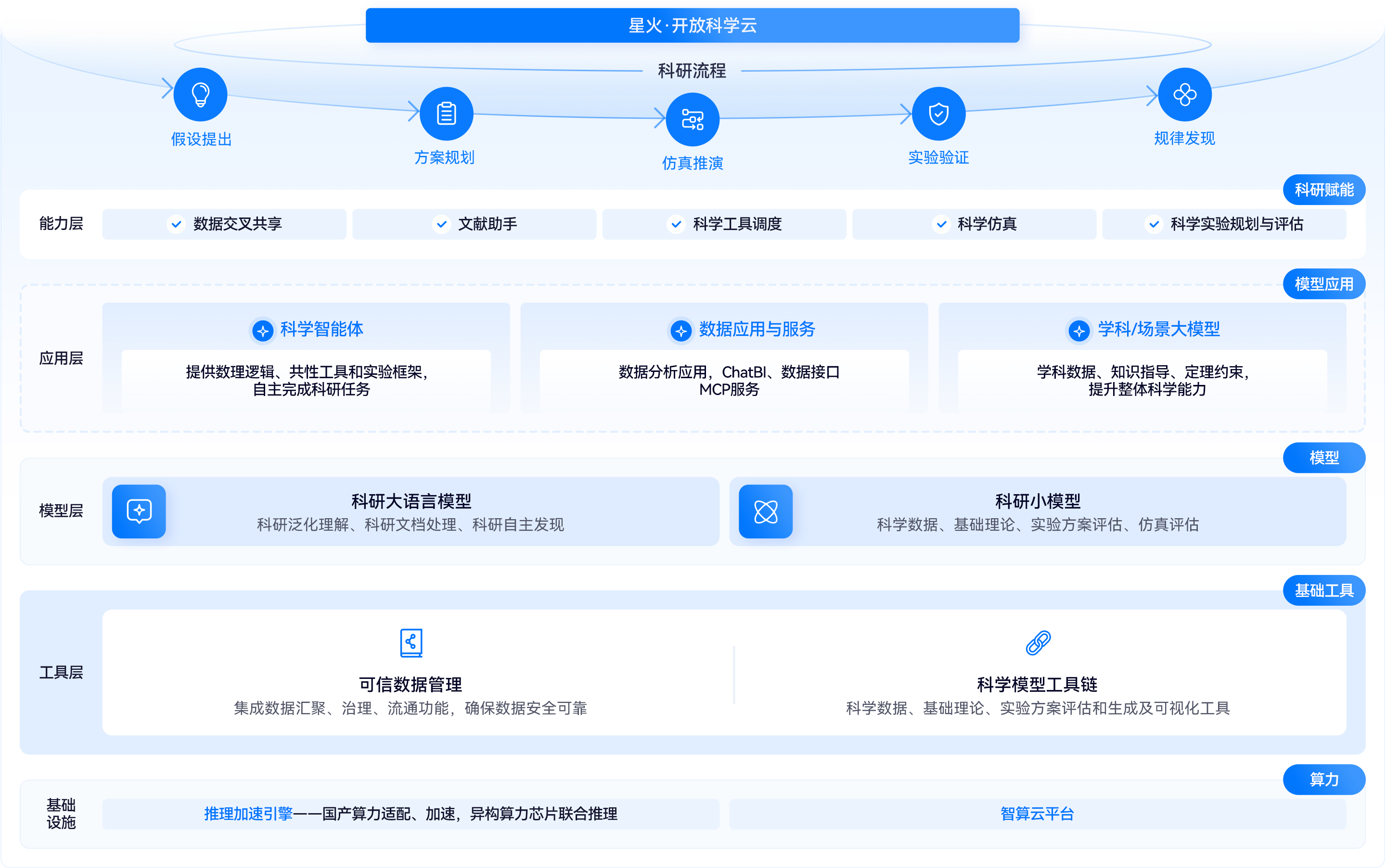 构建星火·AI4S底座