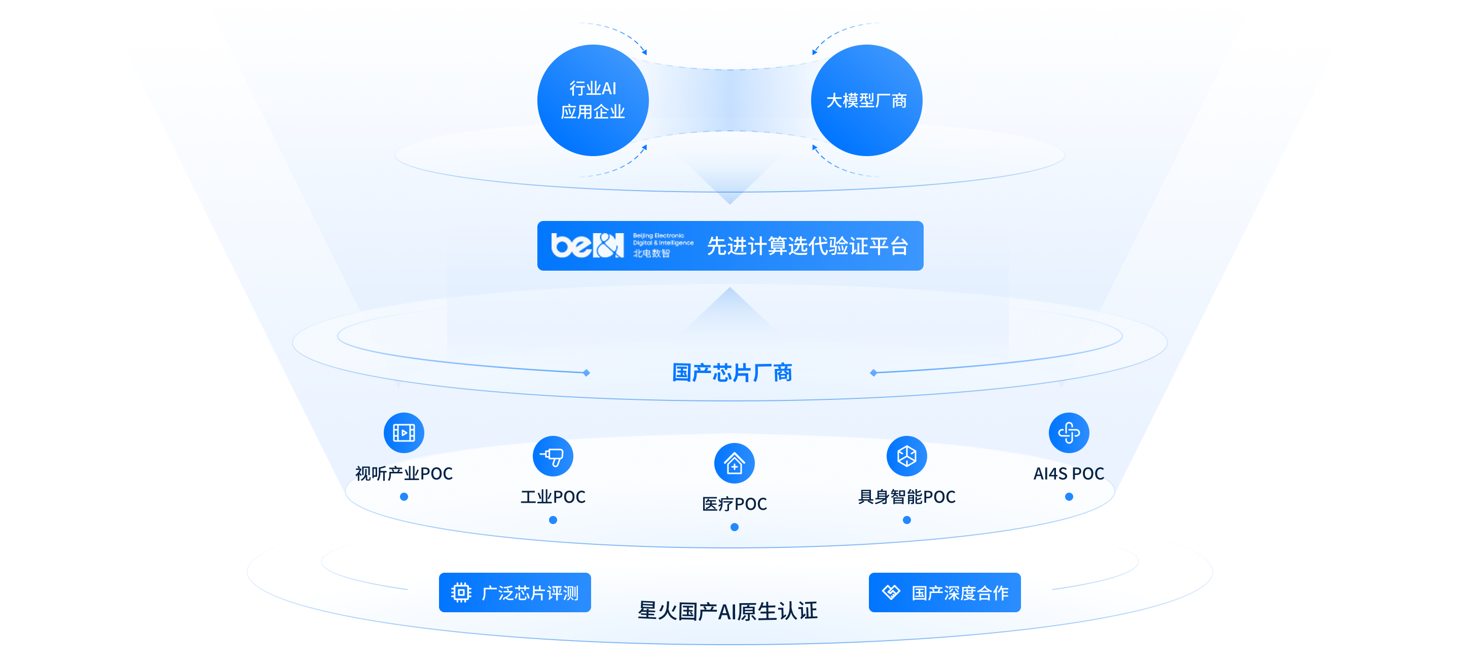 破题思路:星火·国产AI原生认证