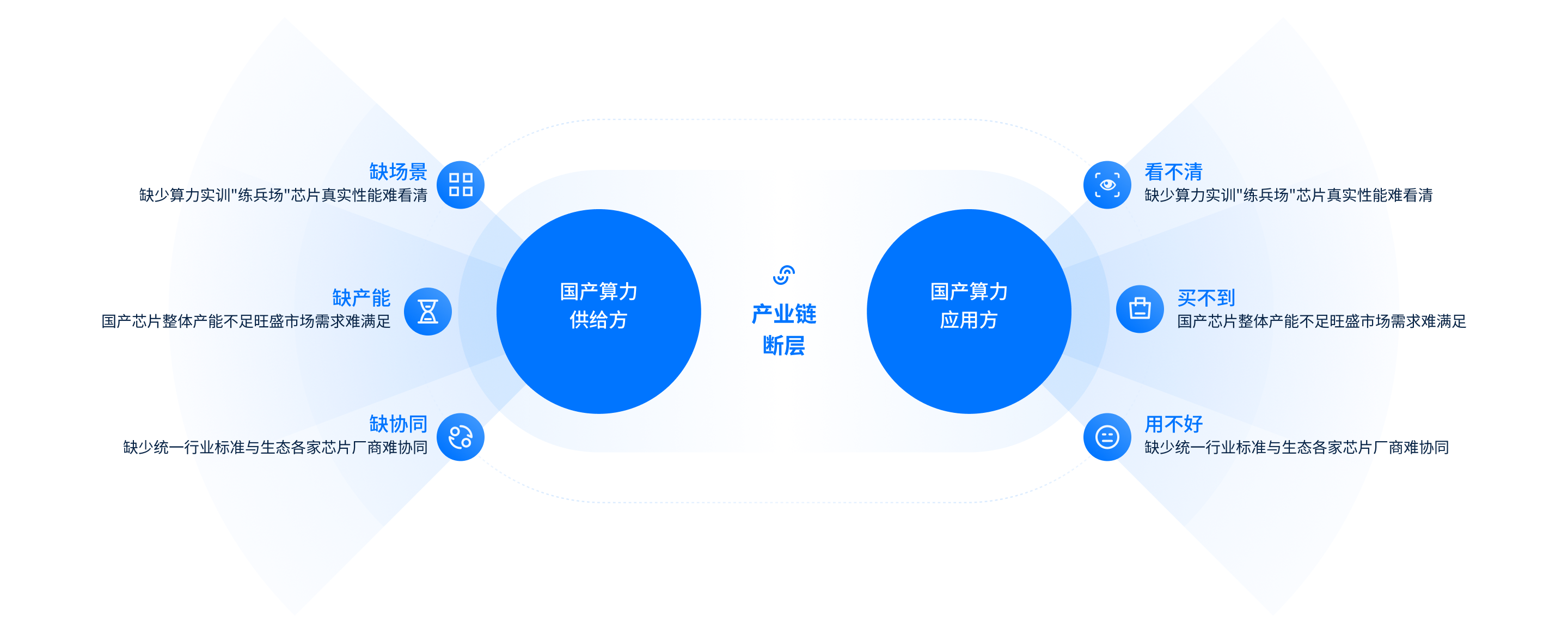 国产算力应用挑战